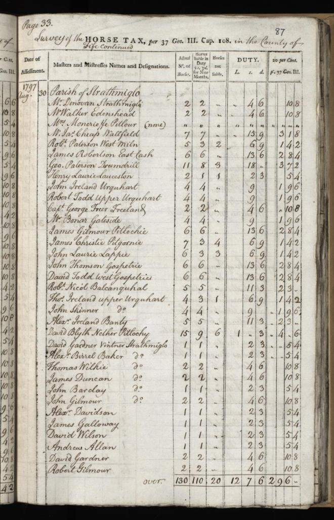 Horse Tax Return, 1797-98, Parish of Strathmiglo. This shows James Christie esq. at Pitgornie. Is this the farm where David Ramsay was living and working in 1841? Source: Scotland's Places. 
